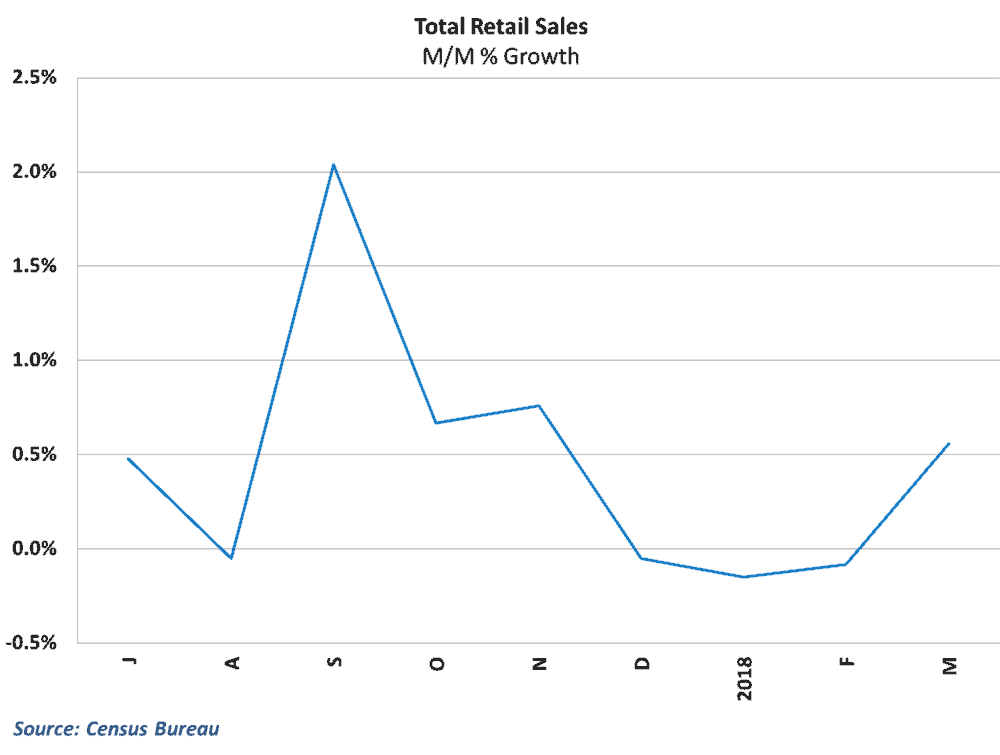  Sales improved after three straight months of declines 