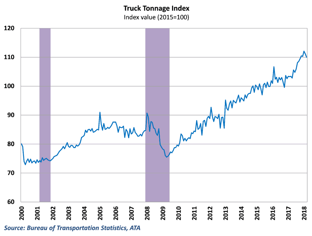 Tonnage fell for the 2nd straight month