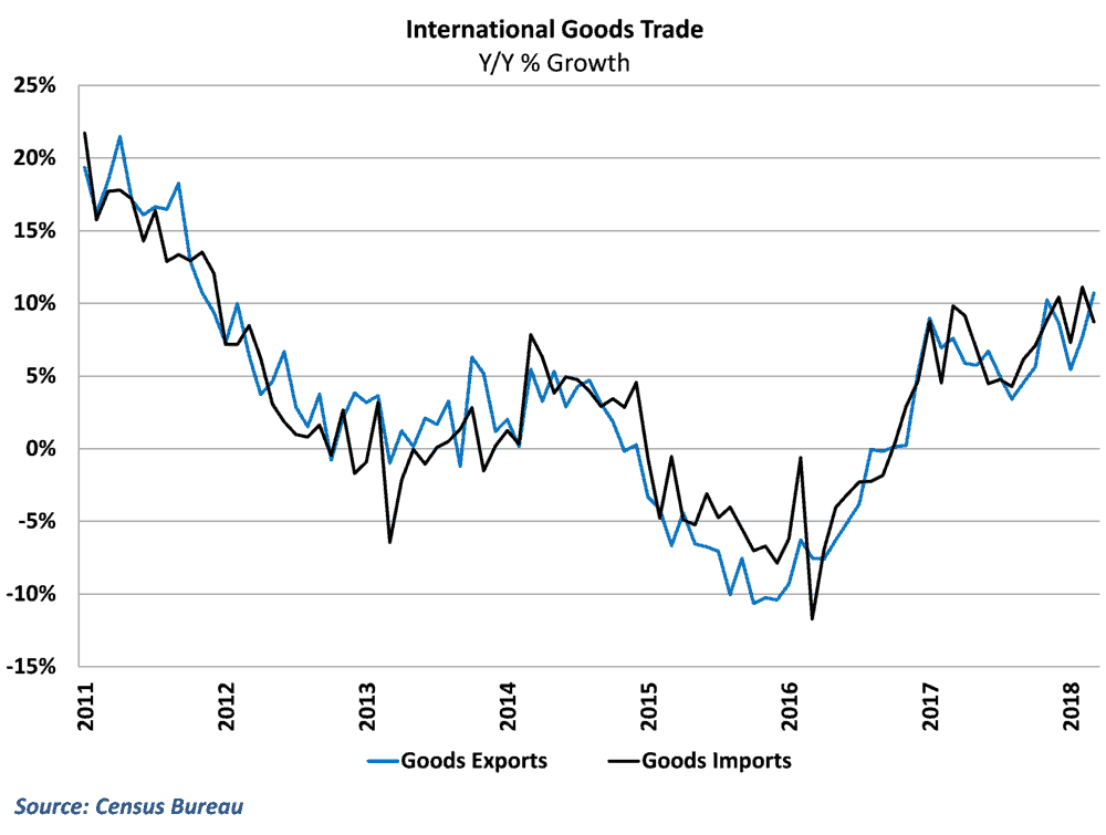  Export growth climbed to the fastest pace in over six years 