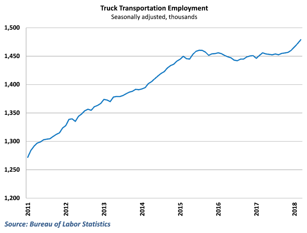  Trucking hires have made a noticeable improvement after years of little to no growth 