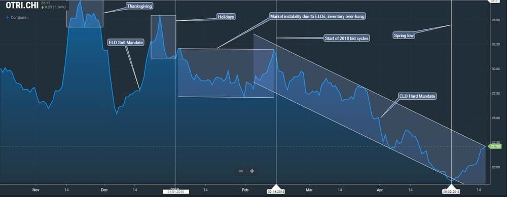 Outbound chicago tender rejections from freightwaves
