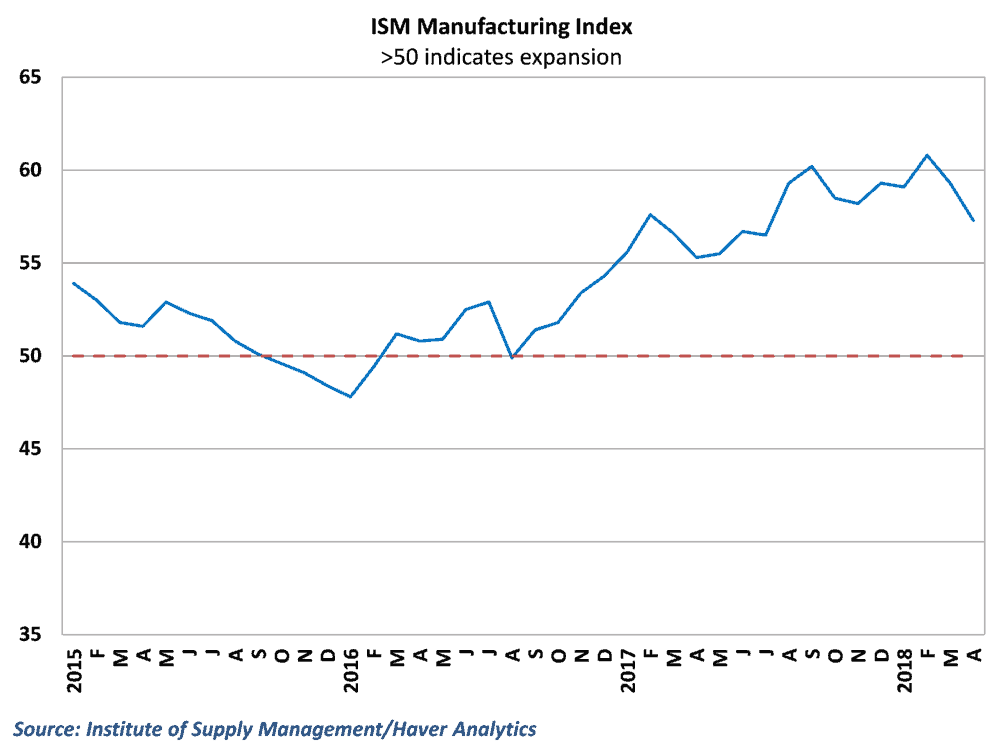  The ISM manufacturing index fell for the second straight month 