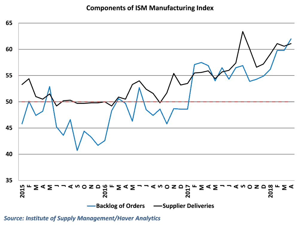  ISM data shows that manufacturers are facing supply delays, rising backlogs as they try to keep pace with orders 
