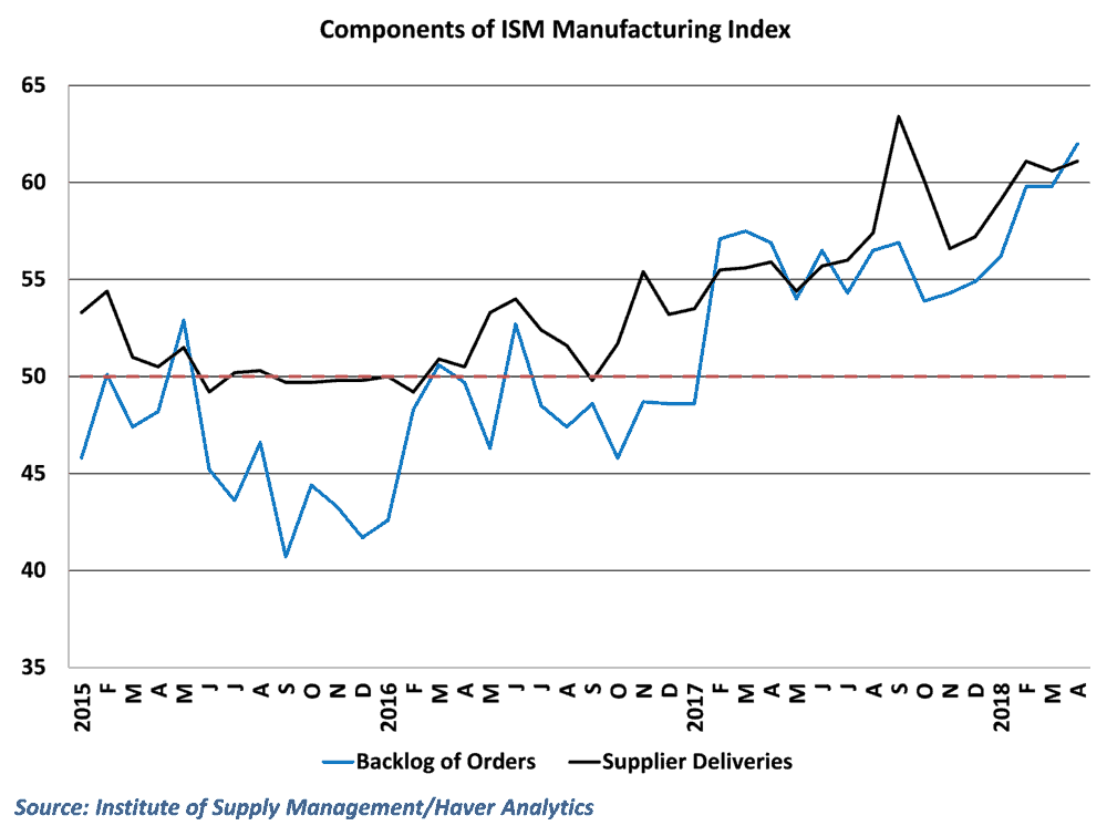  Rising supplier deliveries and surging backlogs suggest that transportation delays are keeping manufacturers from meeting demand 