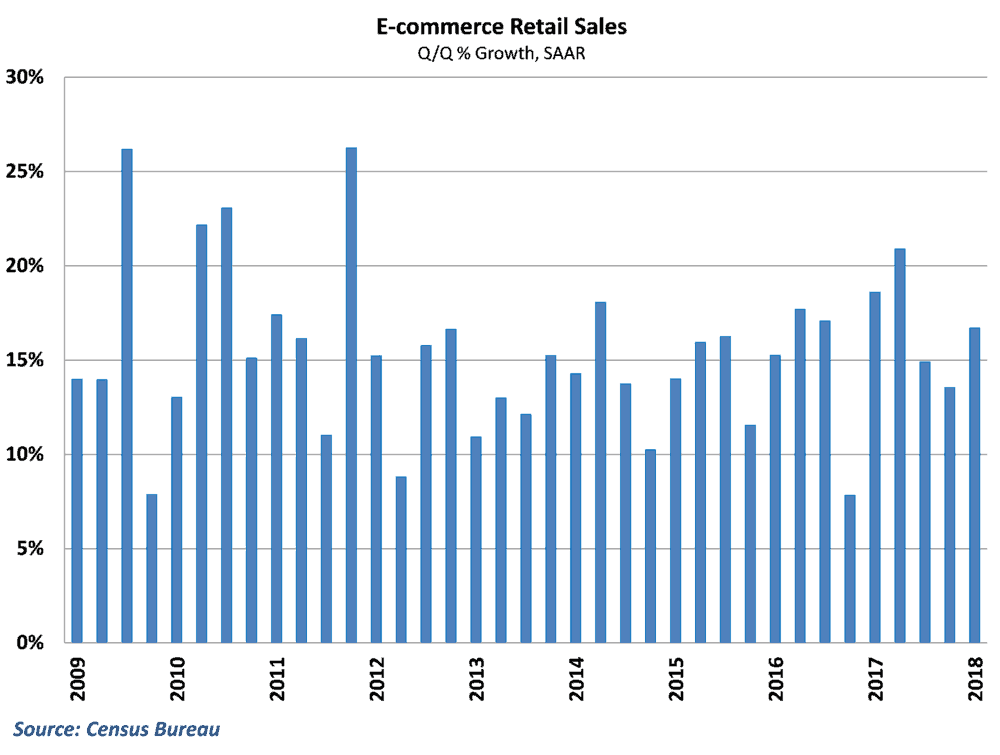  The pace of e-commerce growth has consistently been in double digits since the recession ended 