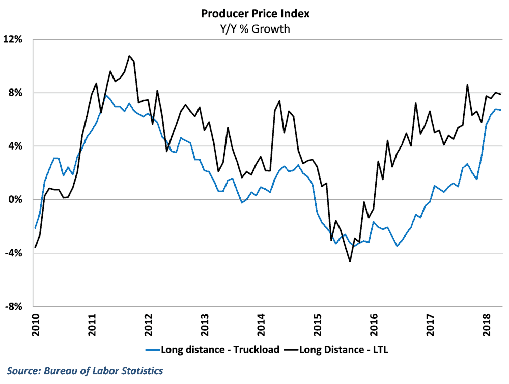  Year-over-year gains in truckload and LTL prices remain high 