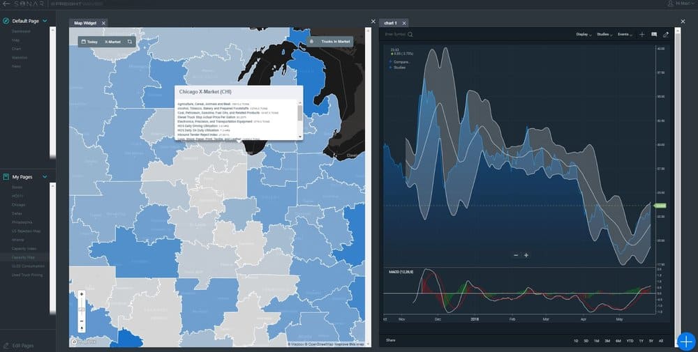 The SONAR dashboard shown to help companies identify changes in the freight markets overtime. The left map shows areas where the TRI (turndown rate index) is highest and the screen on the right is a chart showing rejections in Chicago with technical analysis studies.