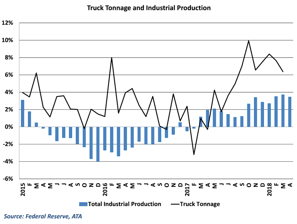  E-commerce expansion helped tonnage weather the industrial recession in 2015 and 2016 