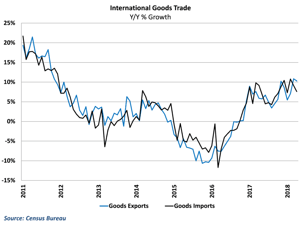  Trade growth remains fairly strong Y/Y despite weak April results 