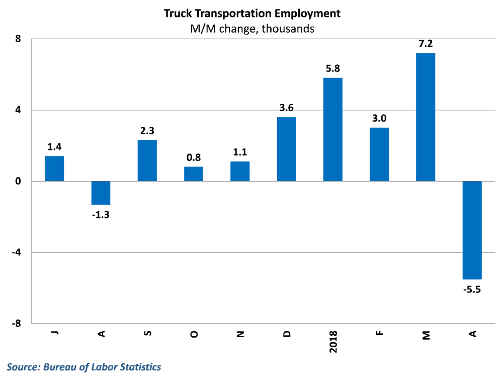  Trucking employment fell for the first time since last August 