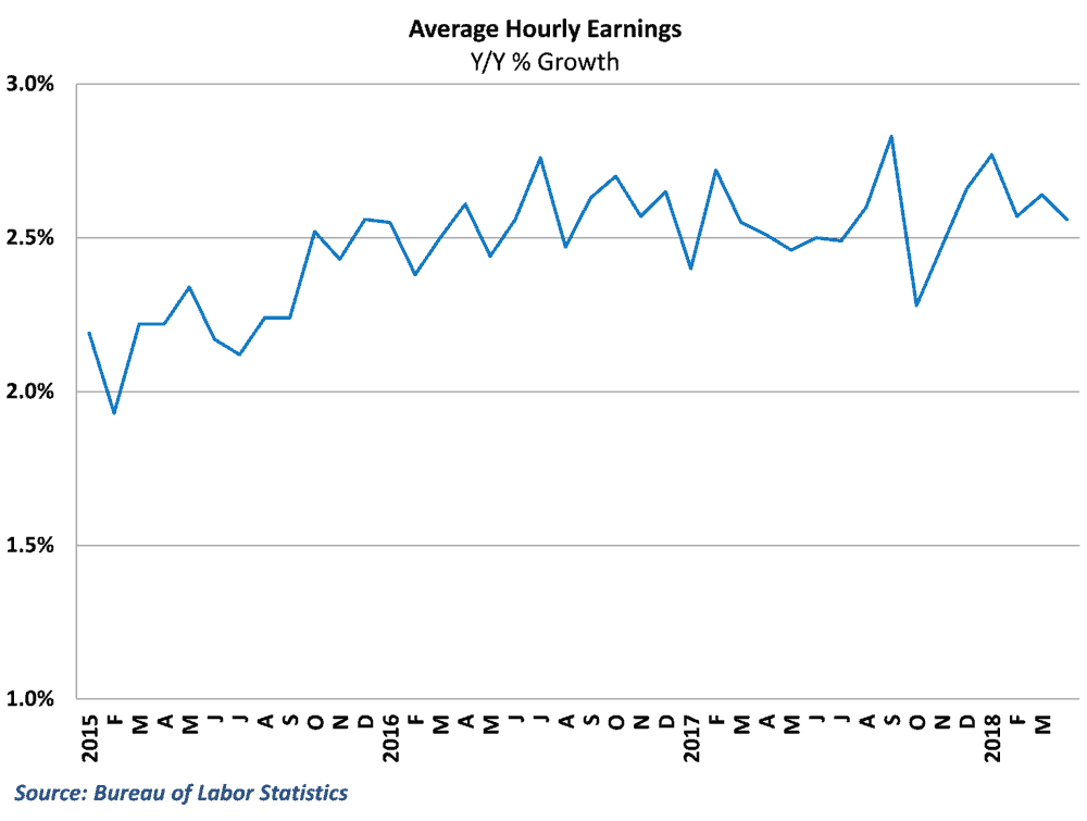  Wage growth continues to hover 