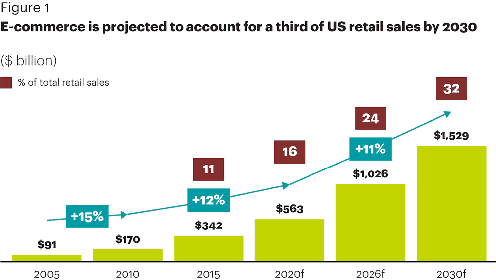  Source: A.T. Kearney 