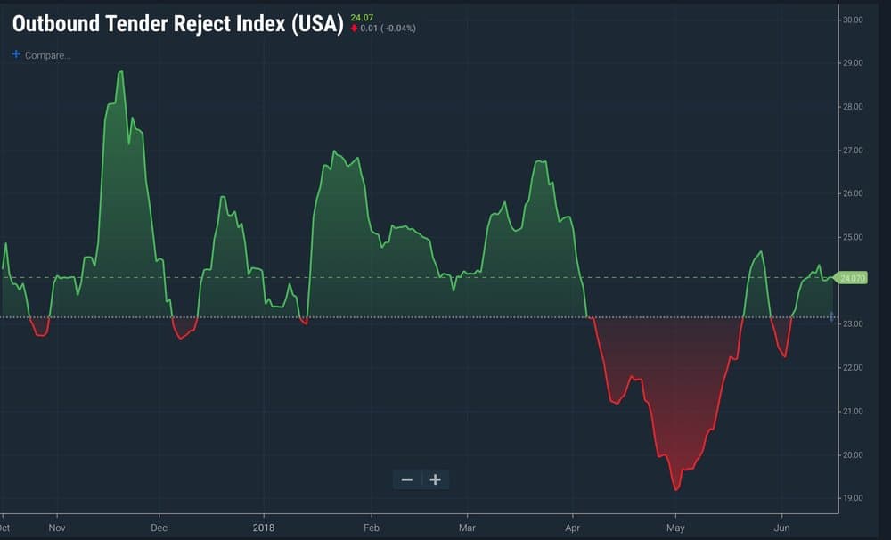  SONAR shows the direction of turndowns in the market since November, April was a very soft month. Look for a rebound in pricing and market sentiment into the later half of the year.  