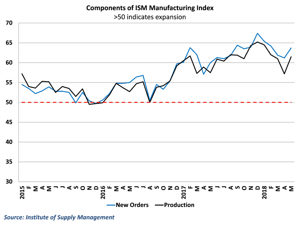  Both current production and new orders remains strong in the 2nd quarter 