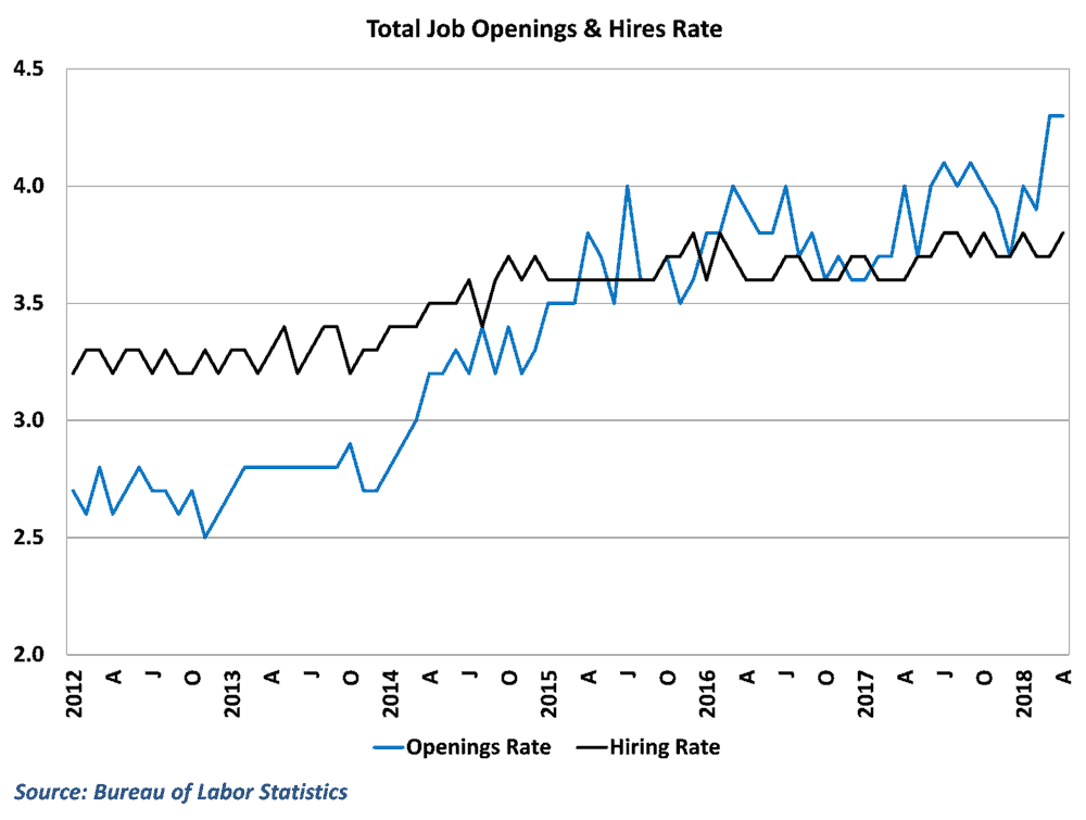 Job openings hovered at all-time highs