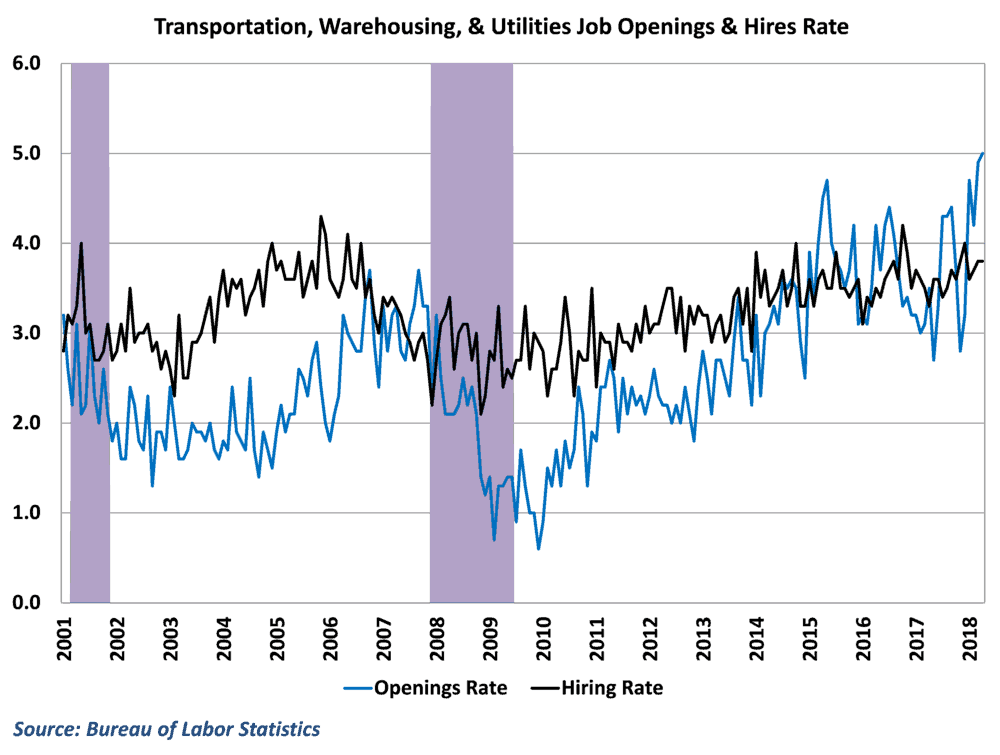 Transportation openings have surges and hires can't keep up