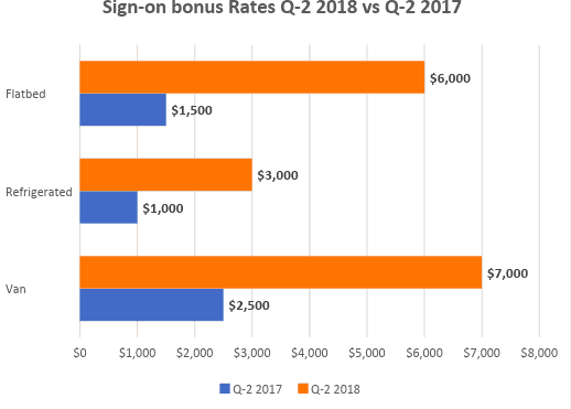  Sign-on bonus rates, Q-2 2017 versus Q-2 2018 ( Graph:   Gordon Klemp, National Transportation Institute ) 