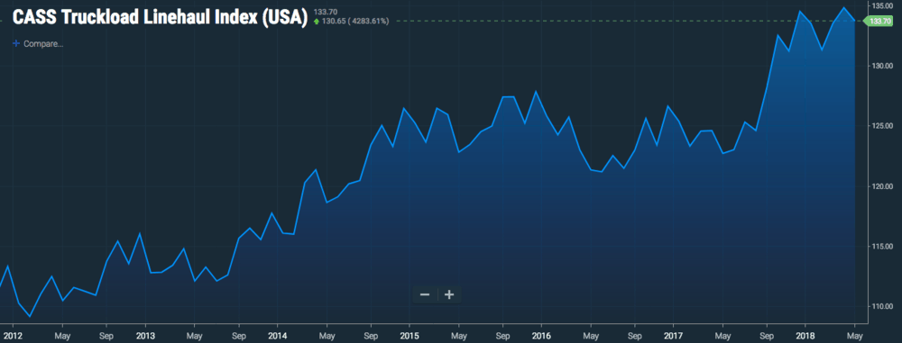  SONAR Cass Truckload Linehaul Index (CTRI.USA).  