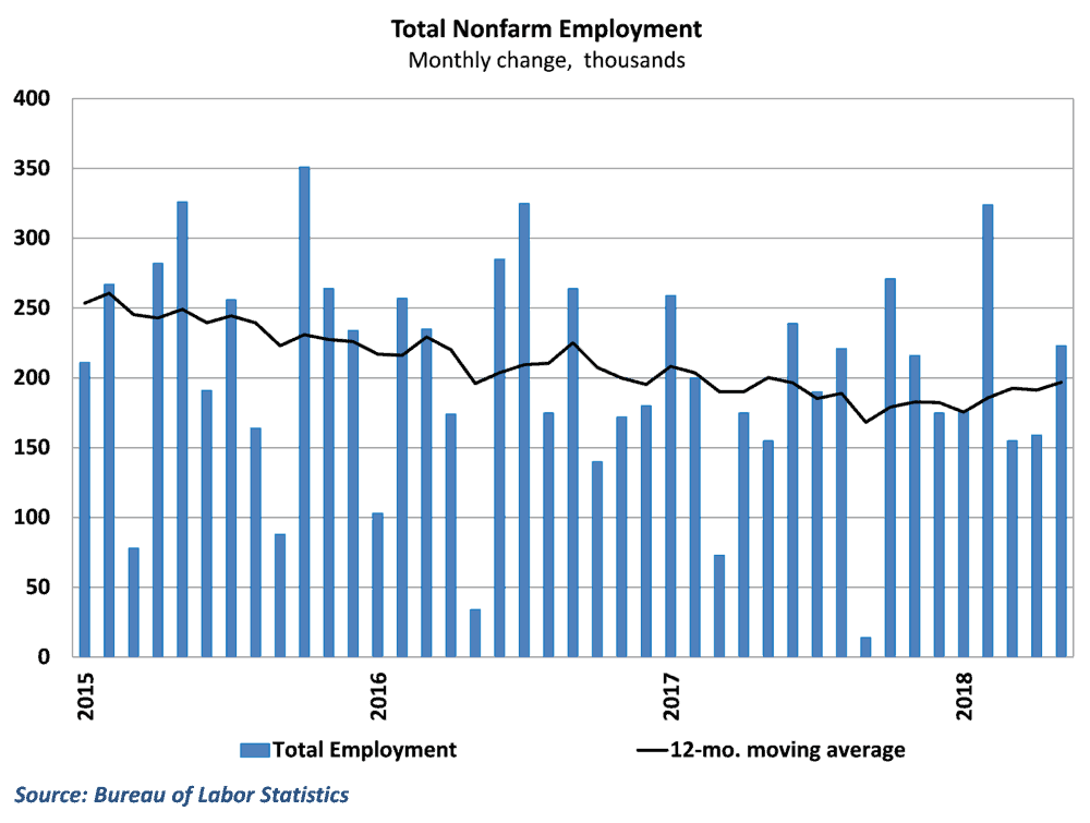  Job growth jumped back up in May 