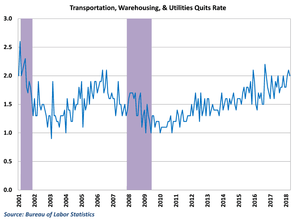  Quits are also on the rise in transportation, indicating that workers feel confident enough to leave voluntarily 