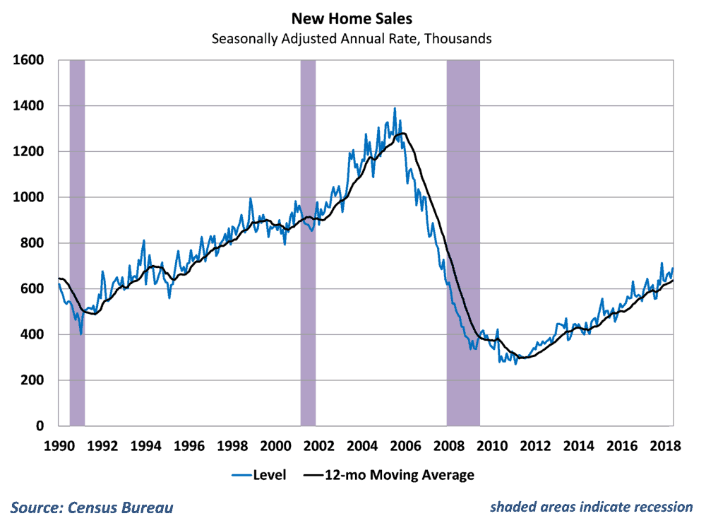  New homes sales have bounced around but remain on an increasing trend 