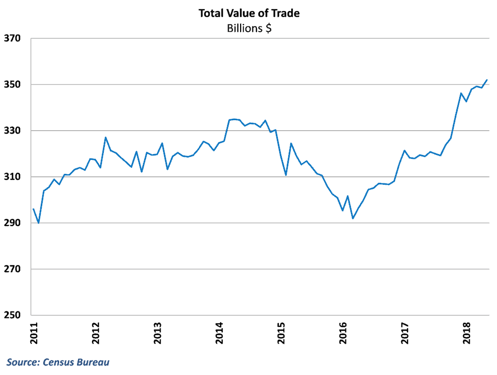  The deficit narrowed in May and the total value of trade climbed 