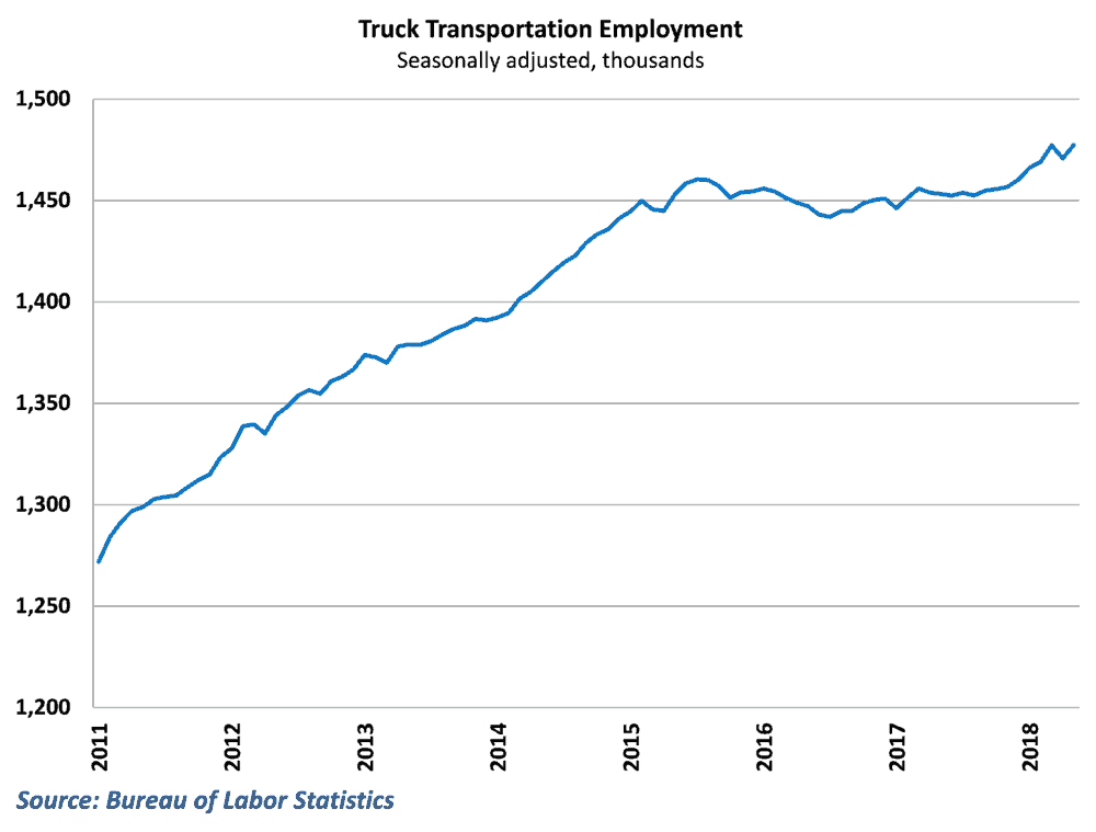  Trucking hires bounced back after April's decline 