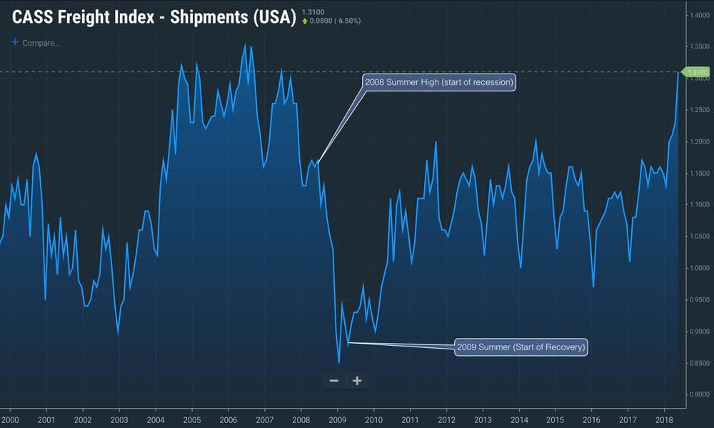  Between the summer of 2008 and 2009, the cass freight index showed a drop of 20% in truckload volume related to the great recession  (source: CASS presented on screen in the freightwaves sonar platform) 