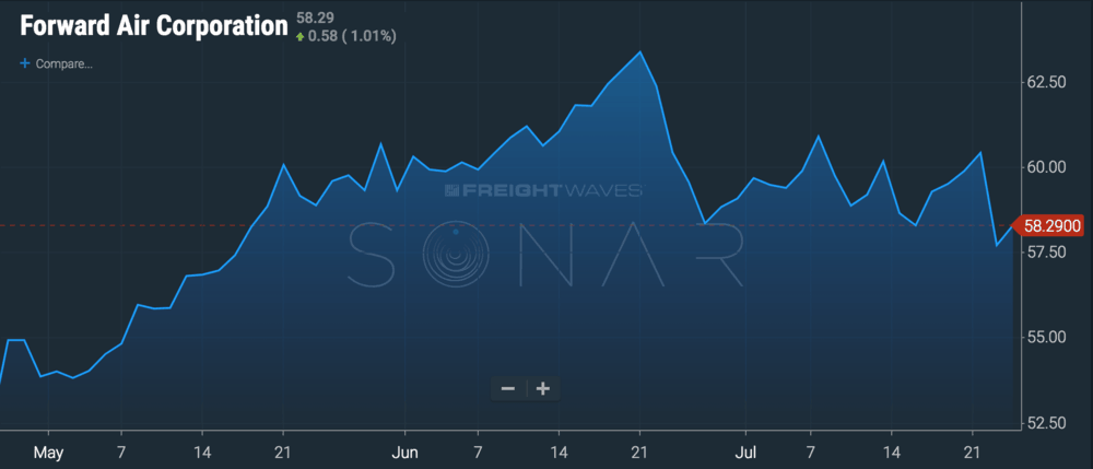  ( Image: FreightWaves SONAR ) 