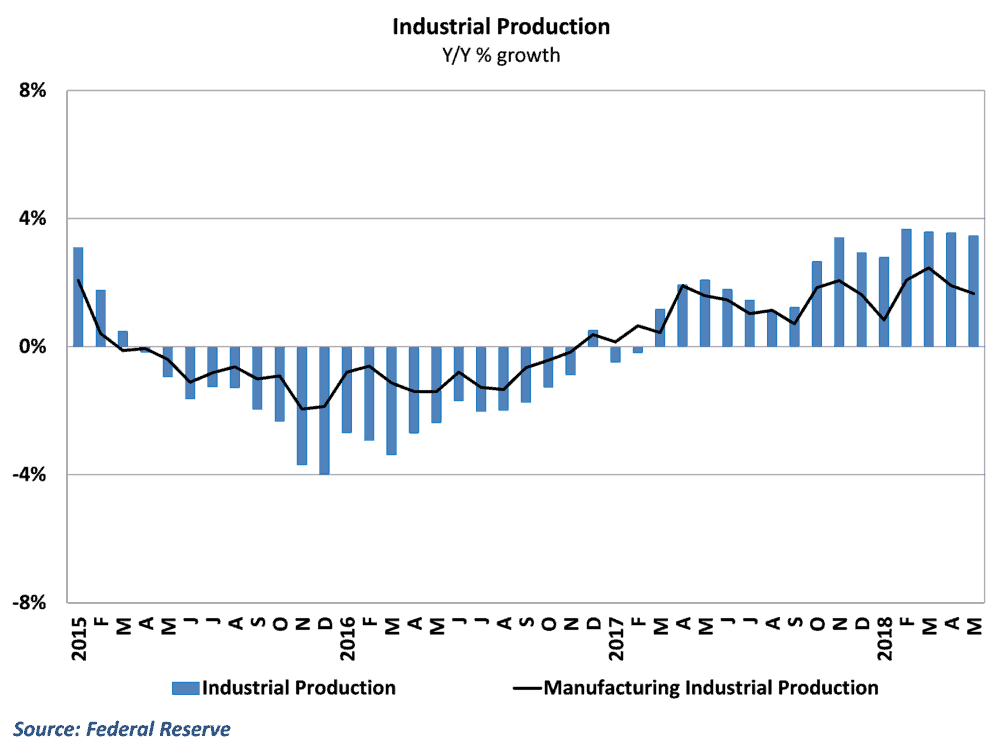 Manufacturing growth took a hit in May