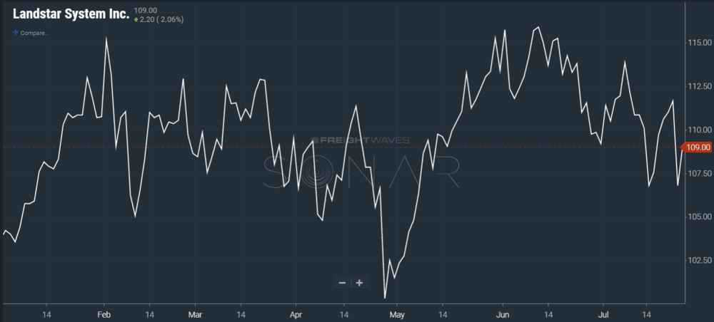  Image: SONAR chart showing Landstar stock price year to date 