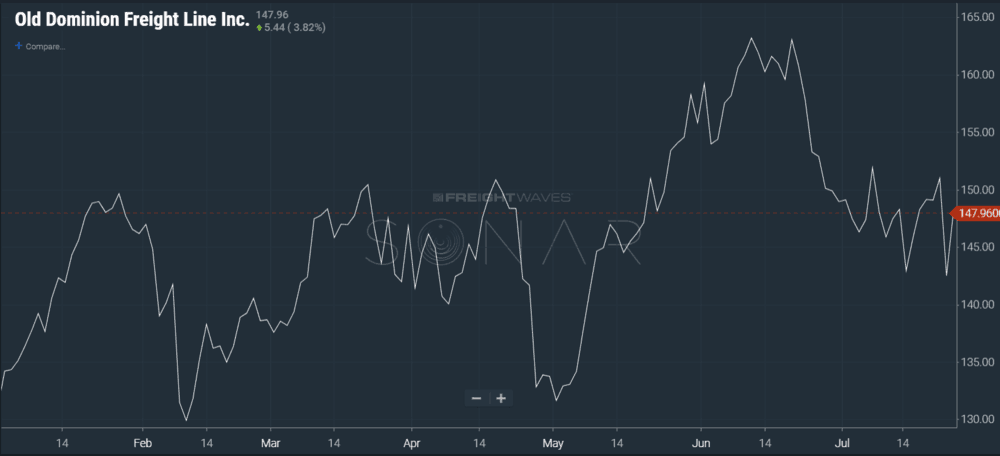 Image: SONAR chart showing Old Dominion stock price year-to-date