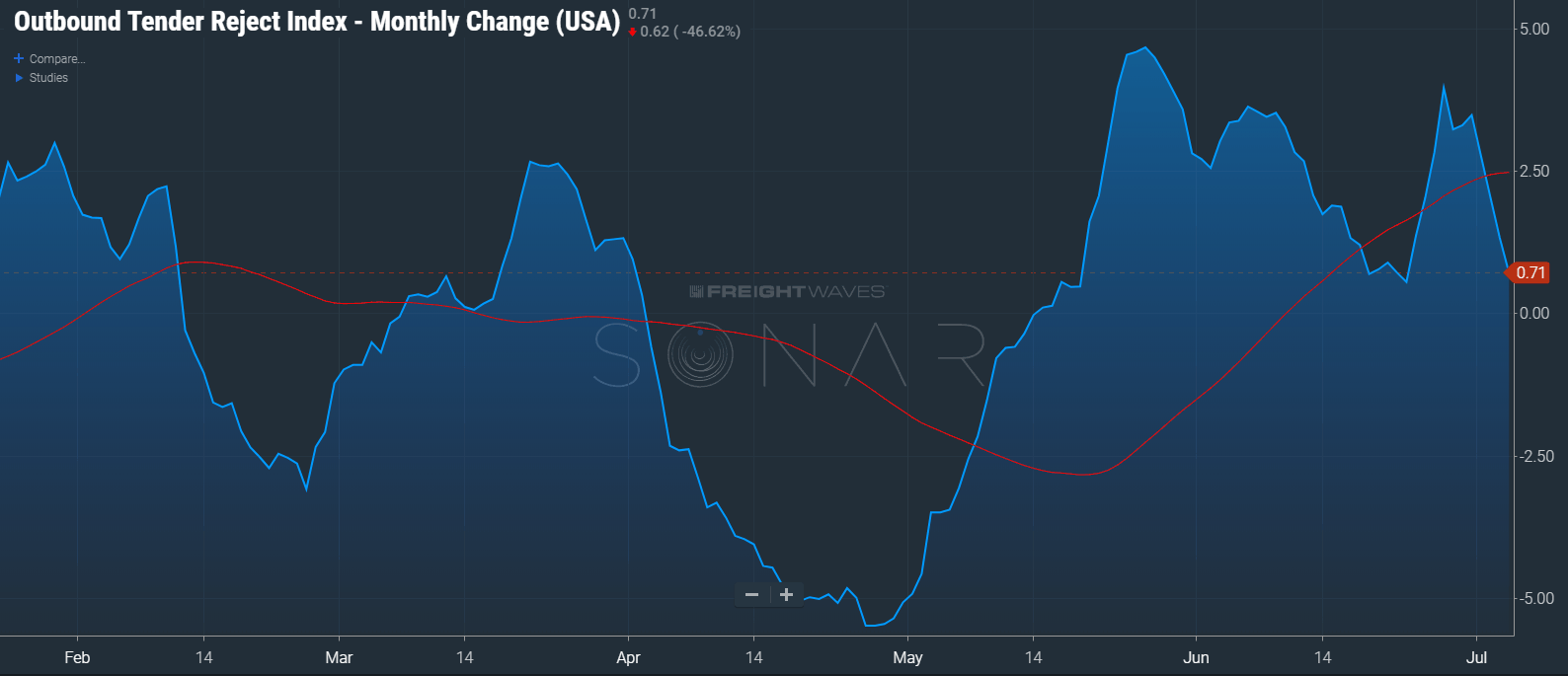  OTRIM.USA looks at volatility in tender rejections over a rolling 28 day period  