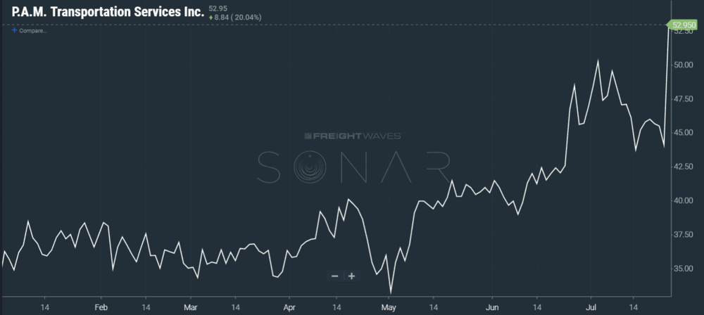  Image: SONAR chart showing P.A.M. stock price year-to-date 