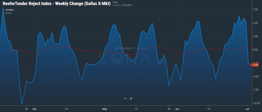 RTRIW.DAL shows outbound tender rejections, compared to seven days prior  
