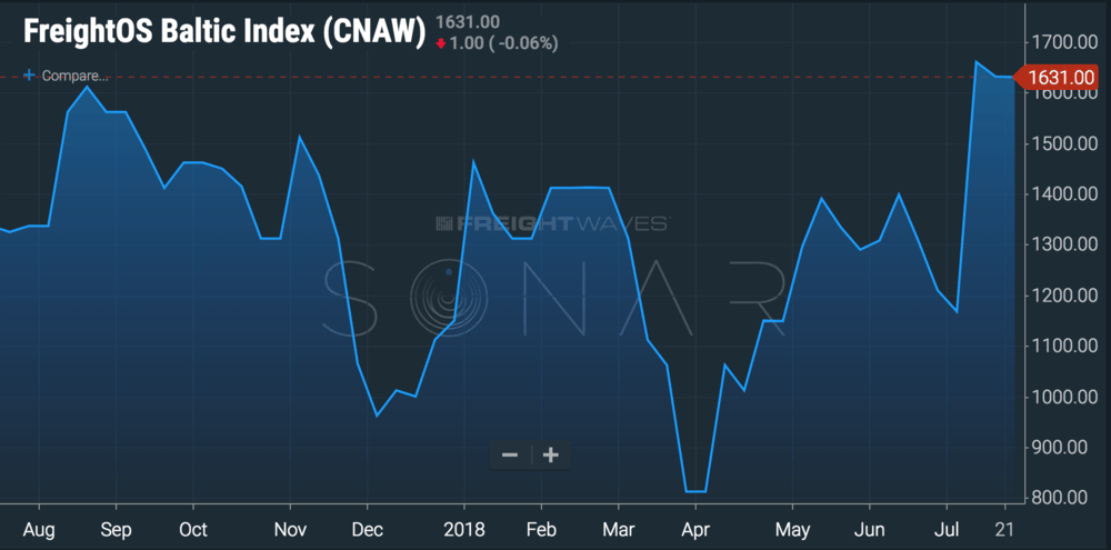  ( Chart: FreightWaves SONAR ) 