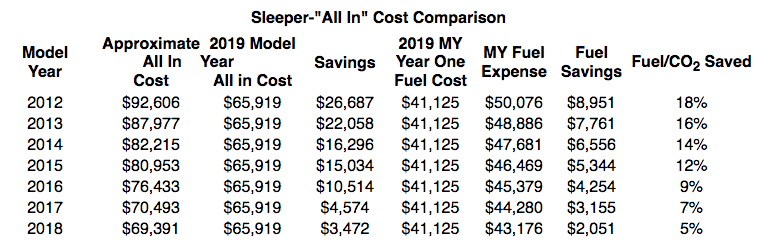  Data provided by Fleet Advantage  (2018 TLDI) .  