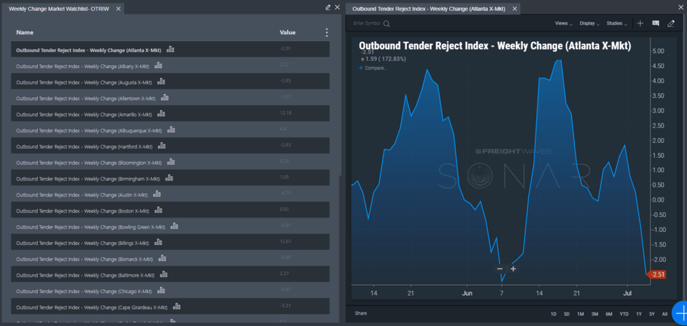 On the watchlist you can pick the markets you want to keep an eye on. In the above example, all the city OTRIW were added to the watchlist