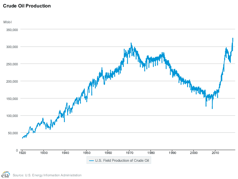  Oil roduction declined for years before the recession before surging in recent years (Source: EIA) 