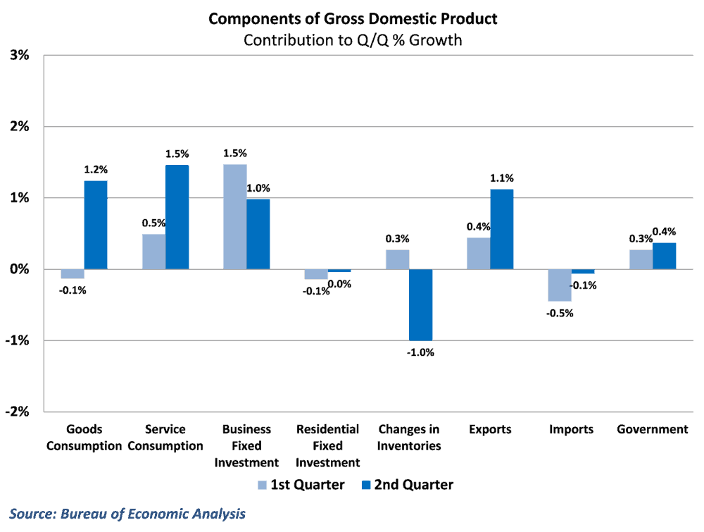  A rebound in consumer spending fueled stronger overall growth 