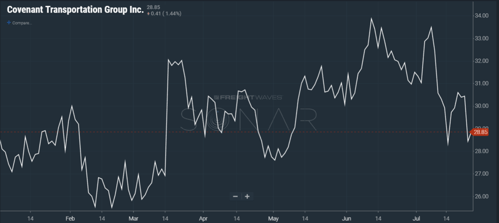  IMAGE: SONAR CHART OF COVENANT STOCK PRICE YEAR TO DATE 