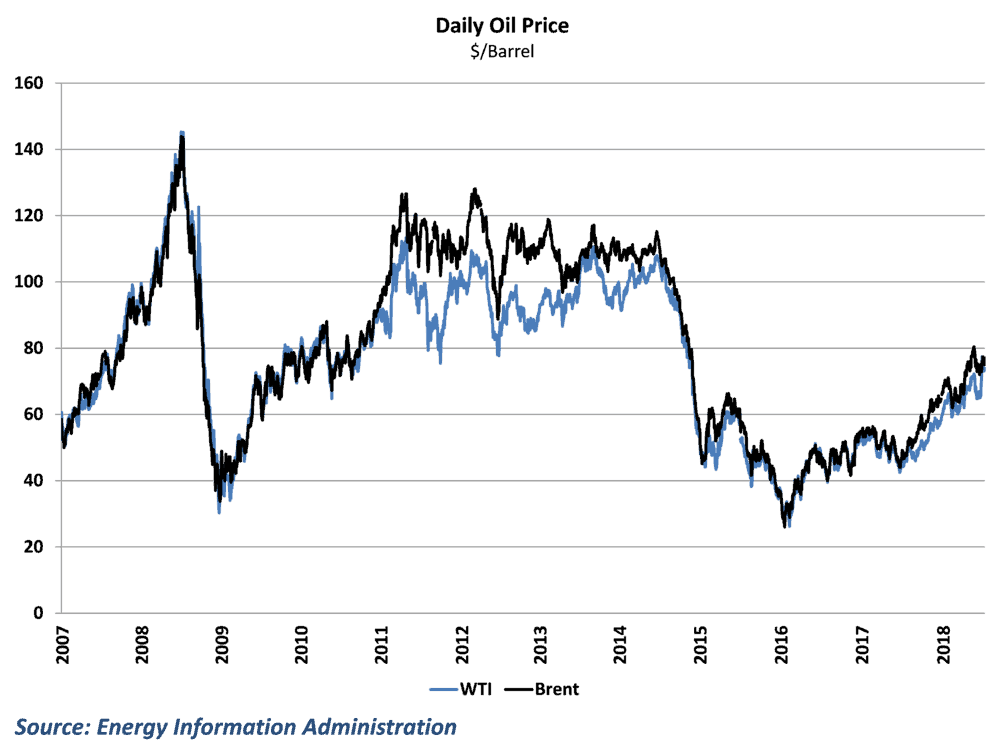  Oil prices plummeted at the end of 2014 but have rebounded since 2016 