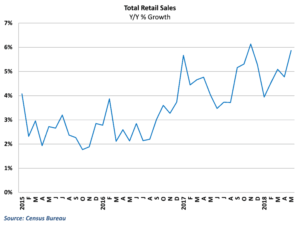  Retail growth jumped amidst broad-based gains 