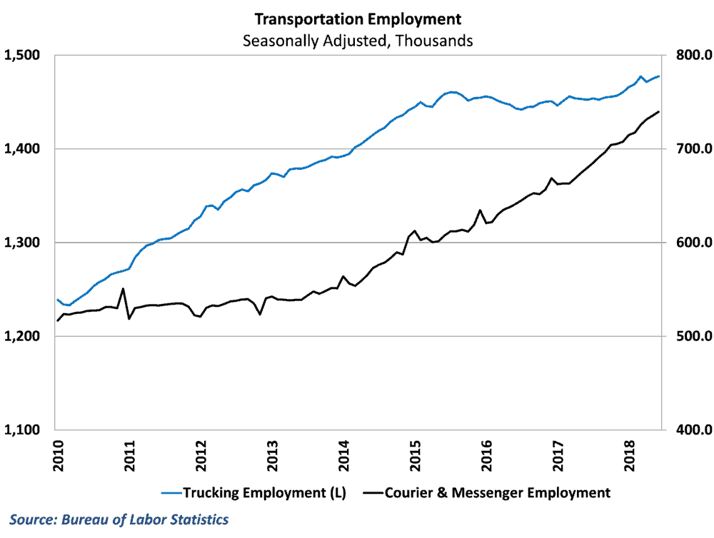  Parcel jobs have surged while trucking has stagnated 