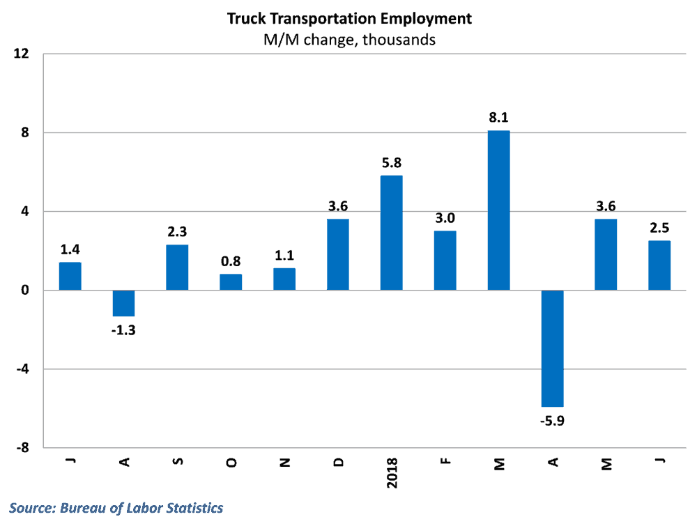  Trucking jobs rose for the ninth time in ten months 