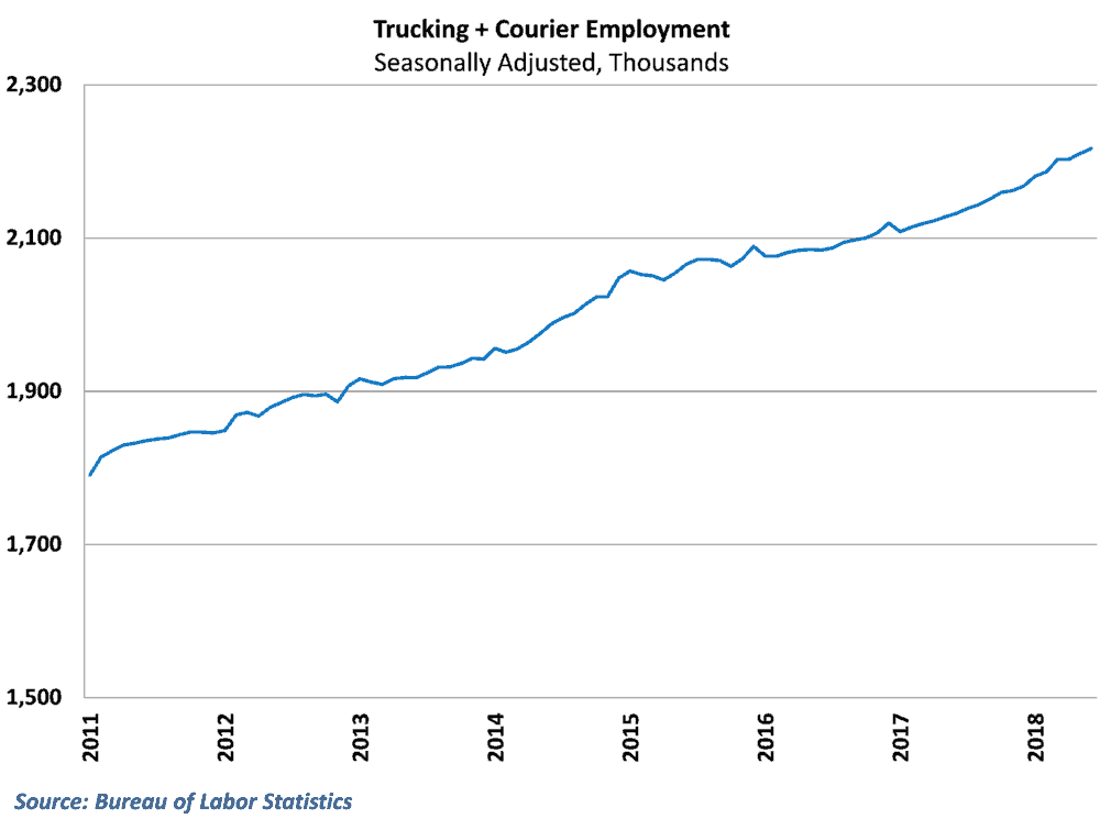 Combined, the trend of drivers entering the labor force has not changed much