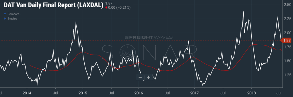 Source: DAT (sonar:DATVF.Laxdal) truckload van index for los angeles to dallas over the past 5 years.