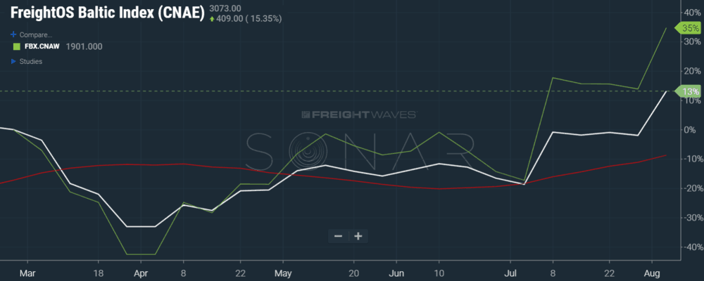  Freightos Baltic Index (SONAR: FBX.CNAE vs. FBX.CNAW). CNAE is China to North American East Coast. CNAW is China to North American West Coast.   