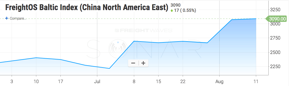  Spot container rates are up 39% since July 1. (Source: Sonar) 