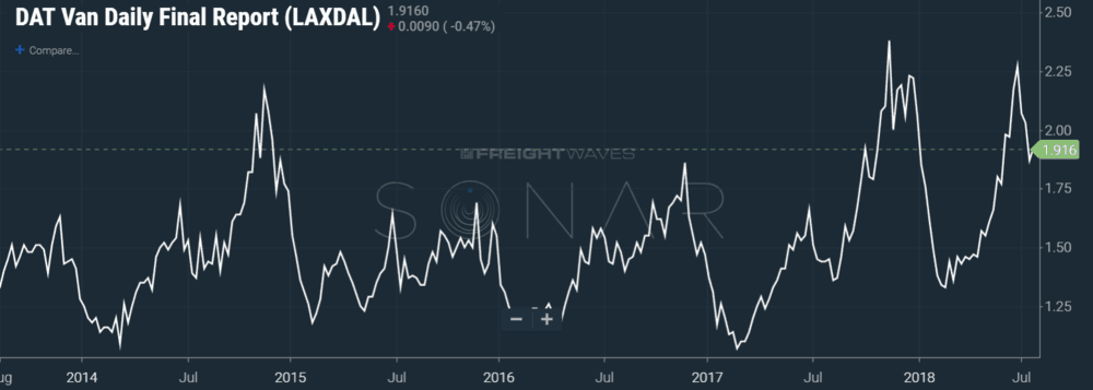  DAT Truckload Van Spot Index (SONAR:DATVF.LAXDAL)  